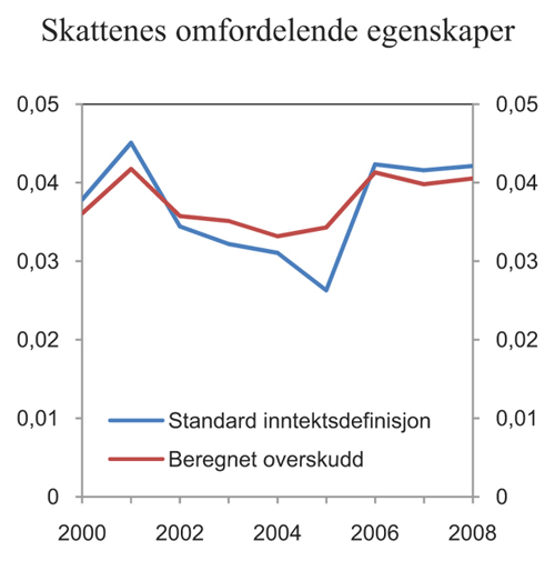 Figur 3.18 Skattenes omfordelende egenskaper. Reynolds-Smolensky-indeksen. Felles referanse og ulike inntektsdefinisjoner. 2000 – 2008