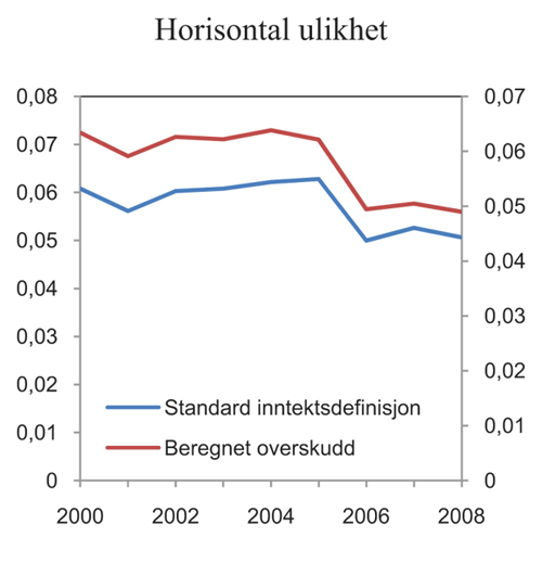 Figur 3.19 Horisontal ulikhet. Felles referanse og ulike inntektsdefinisjoner. 2000 – 2008