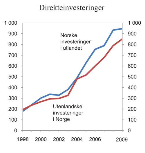 Figur 4.2 Norske direkteinvesteringer i utlandet og utenlandske direkteinvesteringer i Norge. 1998 – 2009. Løpende mrd. kroner
