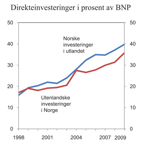 Figur 4.3 Norske direkteinvesteringer i utlandet og utenlandske direkteinvesteringer i Norge i prosent av BNP. 1998 – 2009