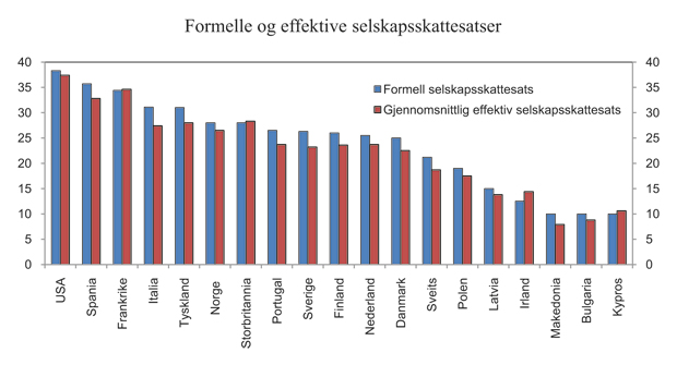 Figur 4.4 Formelle selskapsskatter og gjennomsnittlige effektive selskapsskattesatser. Norge og utvalgte land. 2009