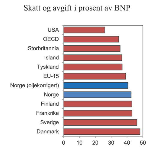 Figur 4.7 Skatte- og avgiftsinntekter i prosent av BNP i utvalgte land. 2008. Prosent