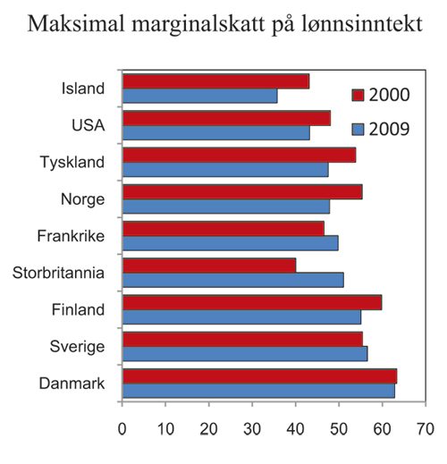 Figur 4.9 Maksimal marginalskatt på lønnsinntekt inkludert trygdeavgift. Noen utvalgte land i 2000 og 2009. Prosent