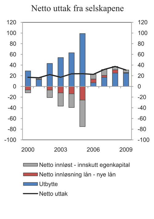 Figur 6.2 Personlige aksjonærers netto uttak fra selskaper. 2000 – 2009. Mrd. kroner