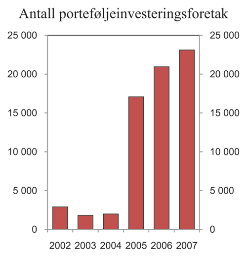 Figur 6.3 Antall porteføljeinvesteringsforetak. 2002 – 2007