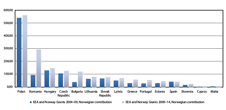 Figure 1.1 EEA and Norway Grants 2004–09 and 2009–14. Norway’s contribution in EUR million. 