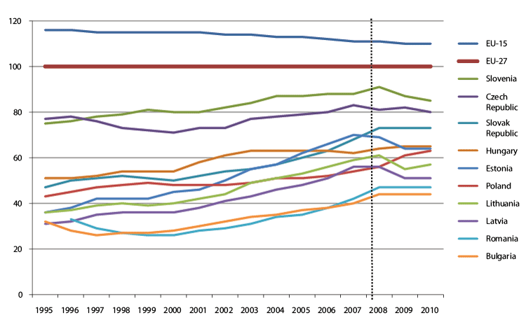 Figure 2.2 Per capita GDP in the Baltic and Central European countries in relation to the average in the EU countries (EU27)1