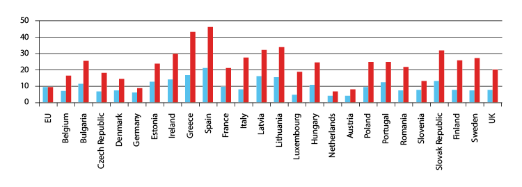 Figure 2.3 Unemployment in Europe, second quarter, 2011. Blue: 15–74 years, red: youth unemployment, 15–24 years. 