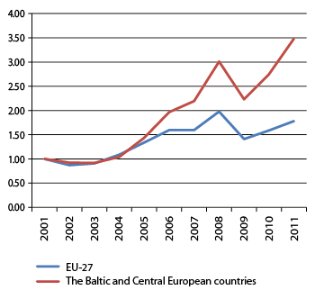 Figure 2.4 Norwegian exports to the EU and the Baltic and Central European countries in 2001–11 expressed as percentage changes from 2001. 