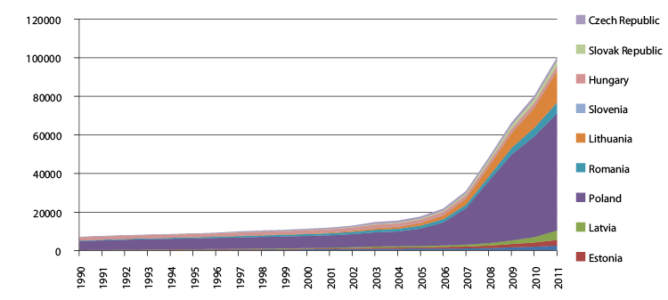Figure 2.5 Immigration1 to Norway from the Baltic and Central European countries. 