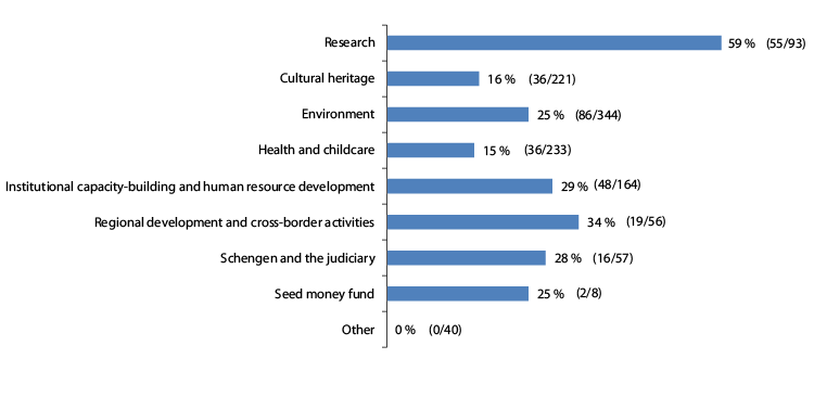 Figure 3.2 Partnership projects1 2004–09, by sector (EEA and Norway Grants)
