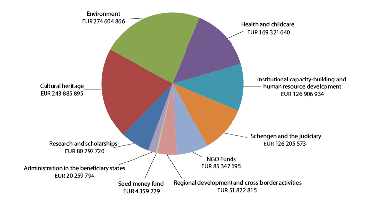 Figure 3.4 EEA and Norway Grants 2004–09, by sector. 