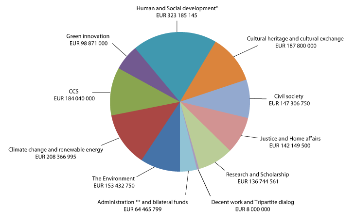 Figure 5.2 Allocations 2009–14 (EEA and Norway Grants), by sector. 
