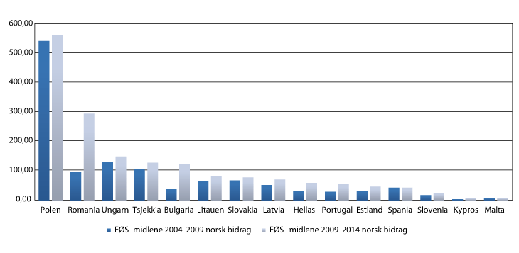 Figur 1.1 EØS-midlene 2004-09 og 2009-14. Norsk bidrag i mill. euro. 