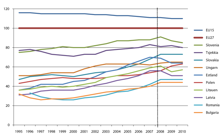 Figur 2.2 Utviklingen i BNP per capita i de sentraleuropeiske landene i forhold til gjennomsnittet av EU-landene (EU27)1