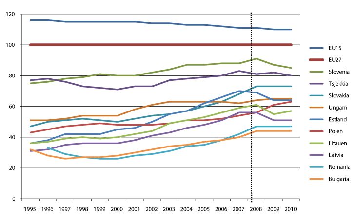 Figur 2.2 Utviklingen i BNP per capita i de sentraleuropeiske landene i forhold til gjennomsnittet av EU-landene (EU27)1