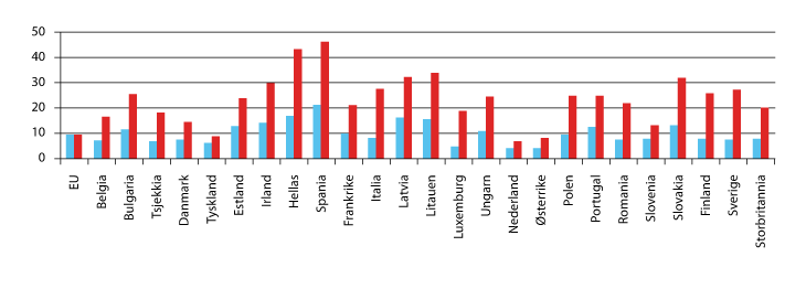 Figur 2.3 Ledighet i Europa 2. kv. 2011. Blå: 15-74 år, rød: ungdomsledighet 15–24 år.