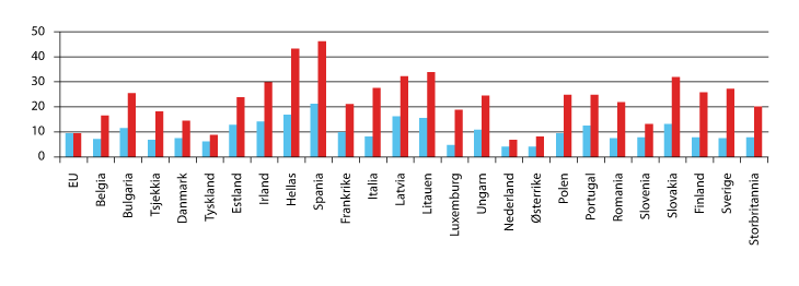Figur 2.3 Ledighet i Europa 2. kv. 2011. Blå: 15-74 år, rød: ungdomsledighet 15–24 år. 