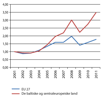 Figur 2.4 Utvikling i norsk eksport til EU og de baltiske og sentraleuropeiske land, 2001–11. Prosentvis endring fra 2001.