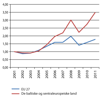 Figur 2.4 Utvikling i norsk eksport til EU og de baltiske og sentraleuropeiske land, 2001–11. Prosentvis endring fra 2001. 