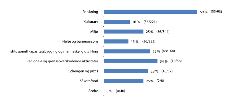Figur 3.2 Partnerskapsprosjekter1 2004-09 fordelt på sektorer (begge finansieringsordningene).