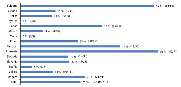 Figur 3.3 Partnerskapsprosjekter1 2004-09 fordelt på land (begge finansieringsordningene).