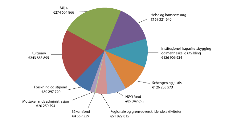 Figur 3.4 EØS-midlene 2004-09 (begge finansieringsordningene) fordelt på sektorer. 