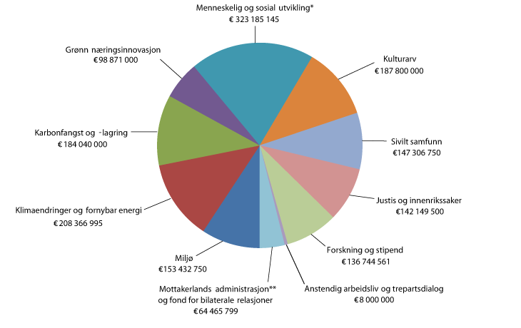 Figur 5.2 Bevilgninger 2009-14 (begge finansieringsordningene) fordelt på sektorer. 