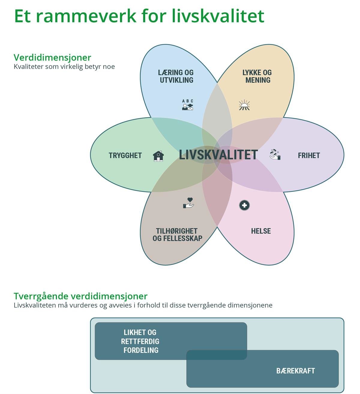 Figur 1 viser de sentrale komponentene av livskvalitetsbegrepet hvor bladene i «livskvalitetsblomsten» representerer de viktigste verdiene for livskvalitet