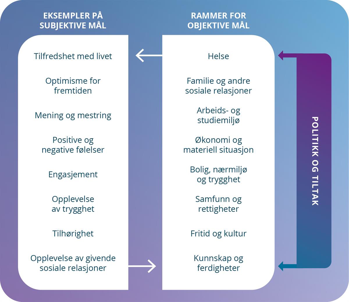 Figur 2 viser eksempler på subjektive mål (som for eksempel tilfredshet med livet og opplevelse av trygget m.m.) og rammer for objektive mål (som for eksempel bolig, nærmiljø og trygghet, samfunn og rettigheter m.m.).De objektive målene påvirkes av offentlig politikk som igjen påvirker mulighetene for å oppnå høy subjektiv livskvalitet