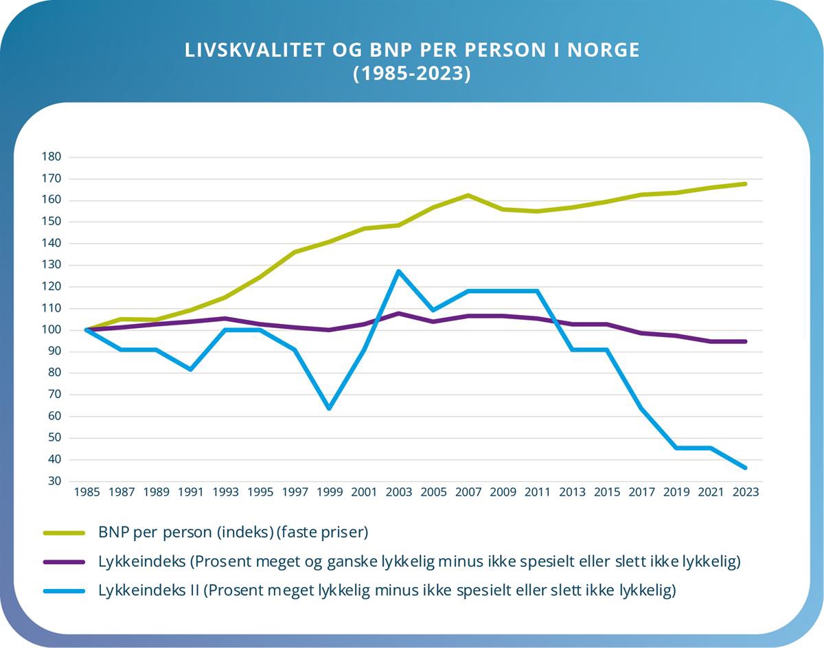 Figur 3 viser forholdet mellom subjektiv livskvalitet og BNP per person i Norge i perioden 1985 til 2023