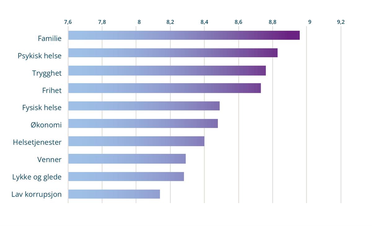 Figur 5 viser de ti viktiste områdene hvor familie, psykisk helse, trygghet og frihet har høyest skåre
