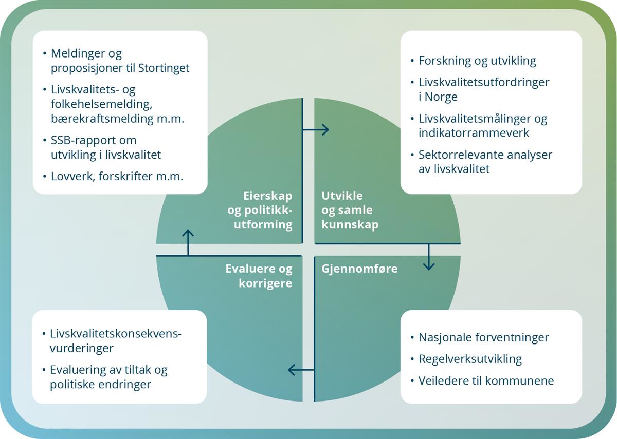Figur 6 viser en modell for det statlige systematiske livskvalitetsarbeidet