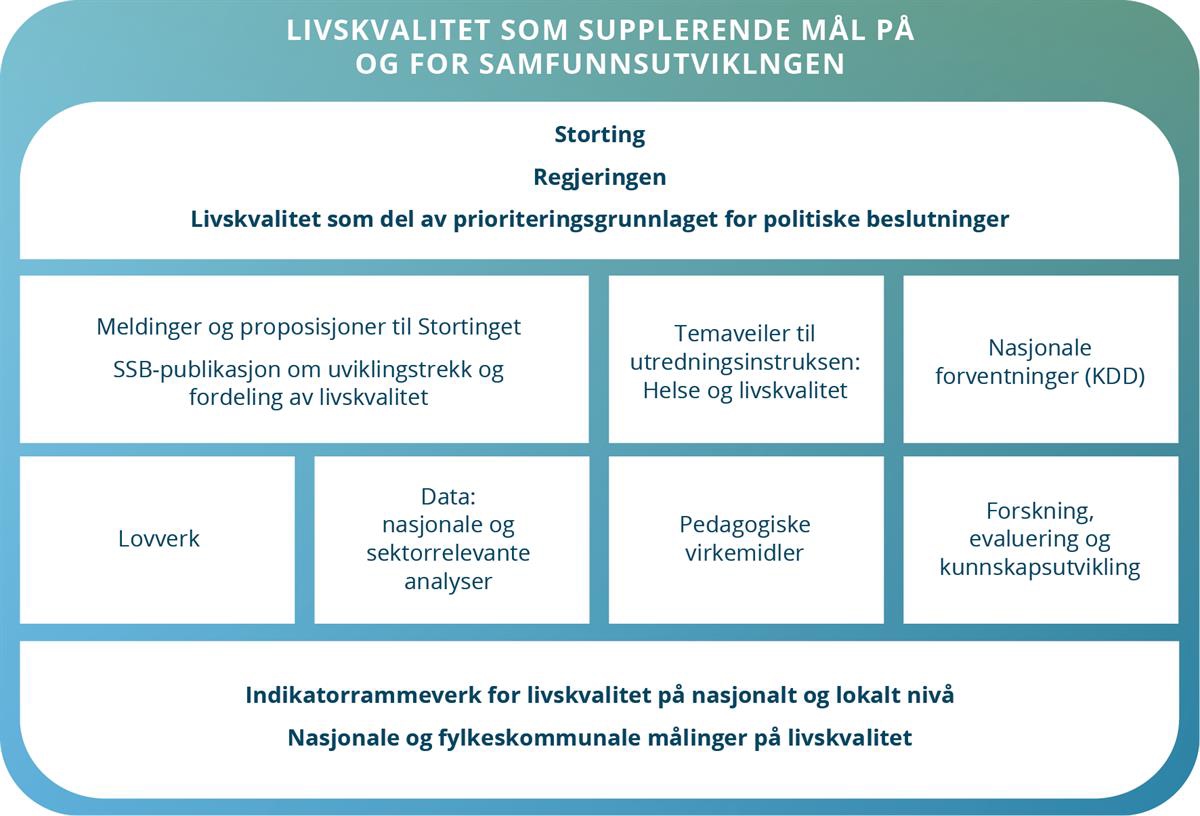 Figur 7 illusterer grep og virkemidler som kan føre til politikk- og budsjettprioriteringer slik at livskvalitet kan bli et supplerende mål på og for samfunnsutviklingen