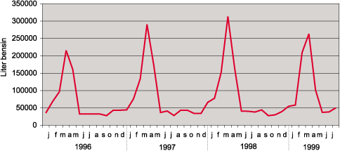 Figur 6.3 Bensinforbruk i Longyearbyen januar 1996–juli 1999