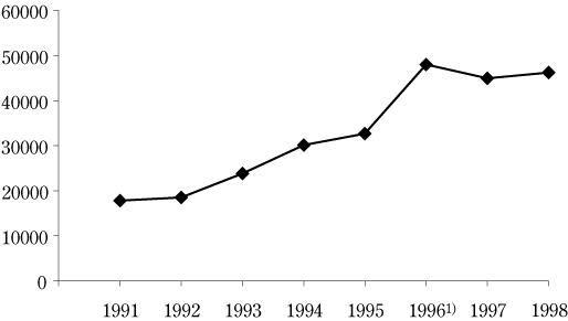 Figur 7.1 Gjestedøgn ved hotell og gjestehus i Longyearbyen
1991–1998