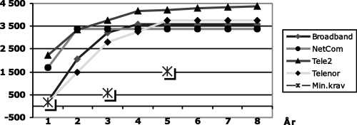 Figur 4.1 Vertikal akse viser talet personar med dekning (x1000)