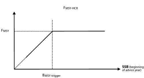 Figur 4.1 MSY-tilnærming vist i haustingsregel