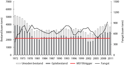 Figur 4.11 Utviklinga i bestand og fangst av nordaustatlantisk makrell. Fangst og bestand i 2010 og 2011 er prognosar.