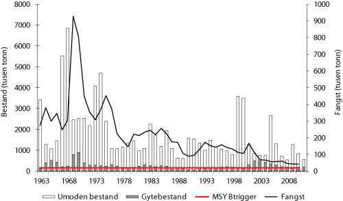 Figur 4.14 Utviklinga i bestand og fangst av hyse i Nordsjøen. Tala for fangst og bestand i 2010 og 2011 er prognosar. 