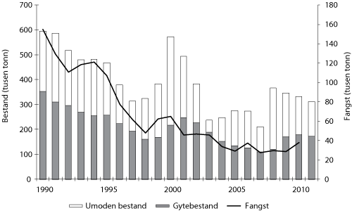Figur 4.15 Utviklinga i bestand og fangst av kviting i Nordsjøen. Tala for fangst og bestand i 2010 og 2011 er prognosar. ICES har ikkje definert føre-var-grense for denne bestanden. 