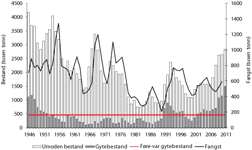 Figur 4.2 Utviklinga i bestand og fangst av nordaust-arktisk torsk 1946 – 2011