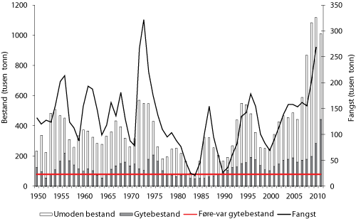 Figur 4.3 Utviklinga i bestand og fangst av nordaust-arktisk hyse 1950-2011 