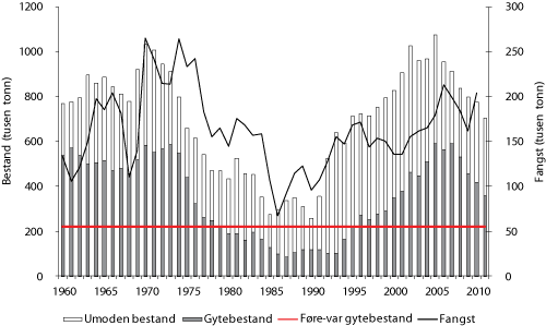 Figur 4.4 Utviklinga i bestand og fangst av sei nord for 62°N 1960 – 2011 