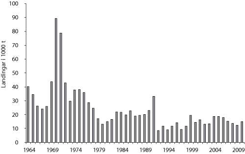 Figur 4.5 Utviklinga av totale fangst av blåkveite 1964 – 2009. Tal for 2010 er venta fangst