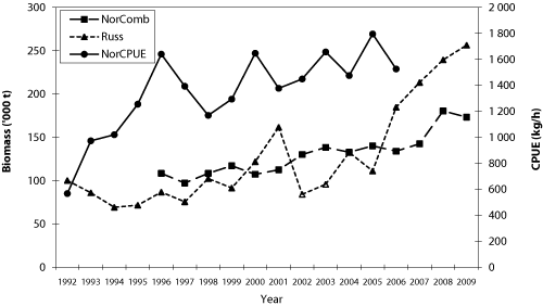 Figur 4.6 Biomasseestimat frå tre trålseriar for nordaust-arktisk blåkveite. NorComb – kombinasjon av tre norske tokt, Russ – eit russisk tokt om hausten, og NorCPUE – eit norsk tokt med leigebåtar (avslutta i 2006)