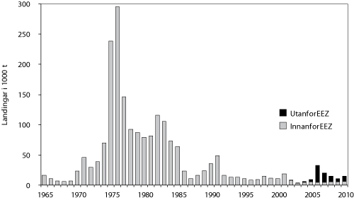 Figur 4.7 Utviklinga av total fangst av snabeluer 1965 – 2010. Tal for 2010 er venta landing. EEZ betyr økonomisk sone