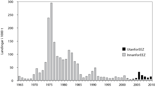 Figur 4.7 Utviklinga av total fangst av snabeluer 1965 – 2010. Tal for 2010 er venta landing. EEZ betyr økonomisk sone