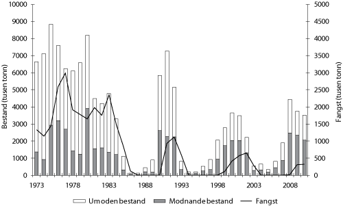 Figur 4.8 Utviklinga i bestand og fangst av lodde frå 1973-2010.