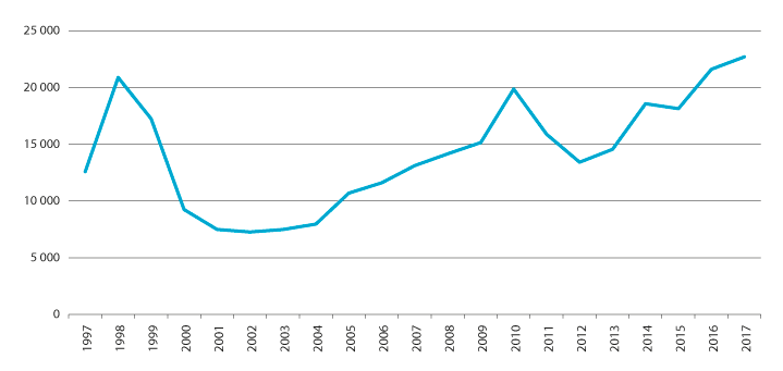 Figur 2.2 Samlet nydyrkingsareal i godkjente søknader om nydyrking per år for perioden 1997–2017. I dekar. 
